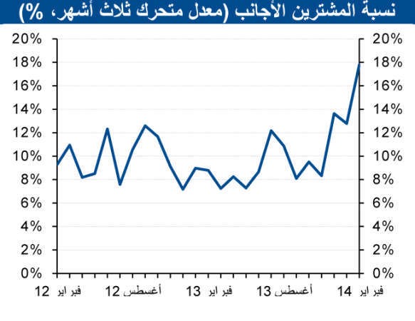 «الوطني»: البنوك والأسهم الثقيلة تقودان ارتفاعات السوق بالربع الأول