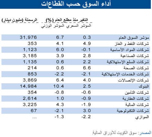 «الوطني»: البنوك والأسهم الثقيلة تقودان ارتفاعات السوق بالربع الأول