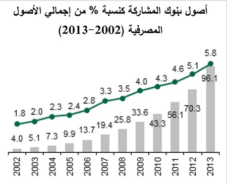 «بيتك للأبحاث»: 50 مليار دولار موجودات التمويل الإسلامي في تركيا