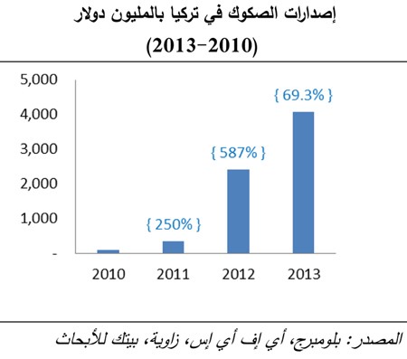 «بيتك للأبحاث»: 50 مليار دولار موجودات التمويل الإسلامي في تركيا