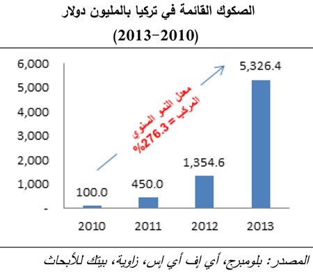 «بيتك للأبحاث»: 50 مليار دولار موجودات التمويل الإسلامي في تركيا