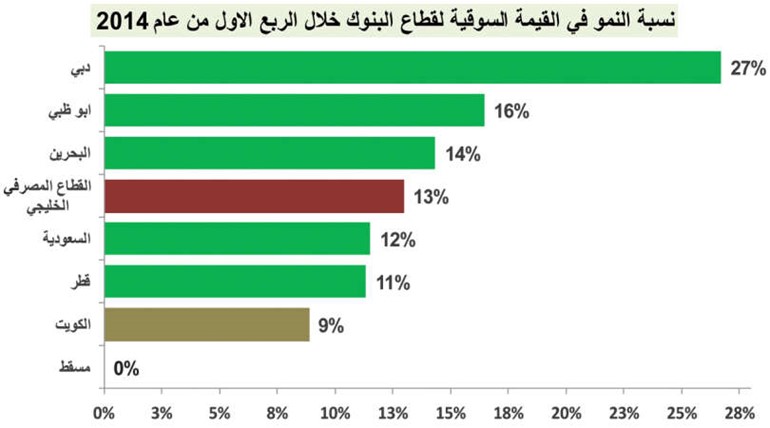 تنظيم هيئة الأسواق انعكس مكاسب قياسية للأسهم البنكية