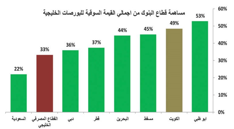تنظيم هيئة الأسواق انعكس مكاسب قياسية للأسهم البنكية