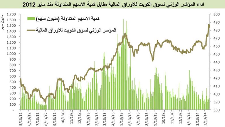 تنظيم هيئة الأسواق انعكس مكاسب قياسية للأسهم البنكية