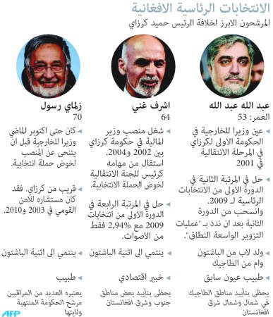 الأفغان يختارون رئيساً جديداً خلفاً لكرزاي