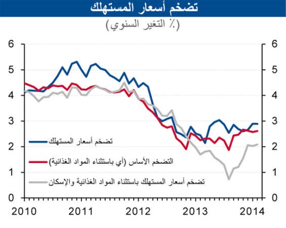 «الوطني»: استقرار التضخم عند 2.9% في فبراير