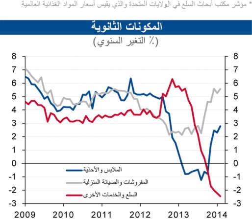 «الوطني»: استقرار التضخم عند 2.9% في فبراير