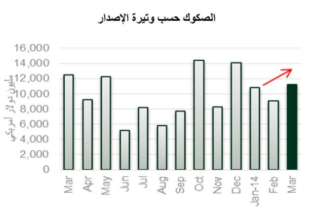 «بيتك للأبحاث»: 11.2 مليار دولار حجم إصدارات الصكوك عالمياً بمارس