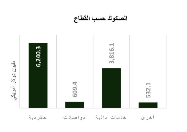 «بيتك للأبحاث»: 11.2 مليار دولار حجم إصدارات الصكوك عالمياً بمارس