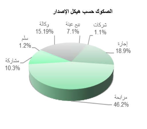 «بيتك للأبحاث»: 11.2 مليار دولار حجم إصدارات الصكوك عالمياً بمارس