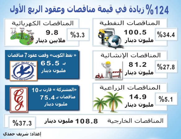 292 مليون دينار قيمة مناقصات وعقود فازت بها 14 شركة مدرجة بالربع الأول