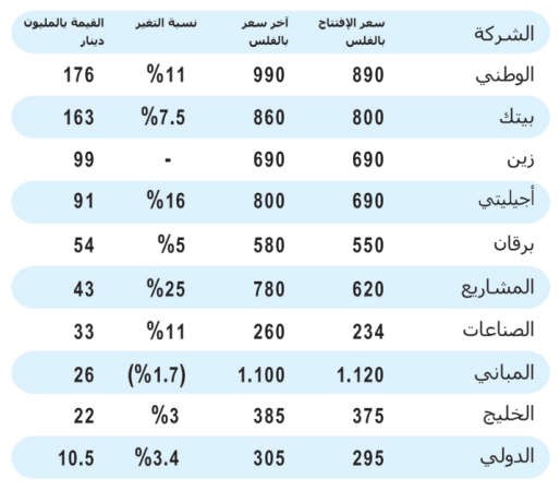 اكثر 10 اسهم استحواذا على القيمة المتداولة بالبورصة الكويتية