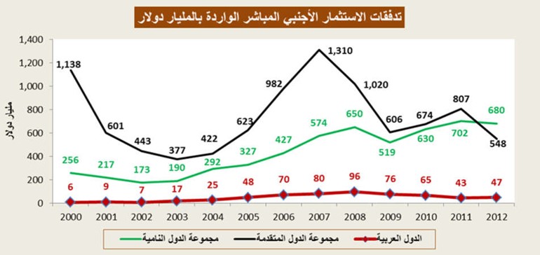 «ضمان»: الدول العربية يمكنها جذب 405 مليارات دولار استثمارات أجنبية مباشرة خلال 5 سنوات.. بشروط