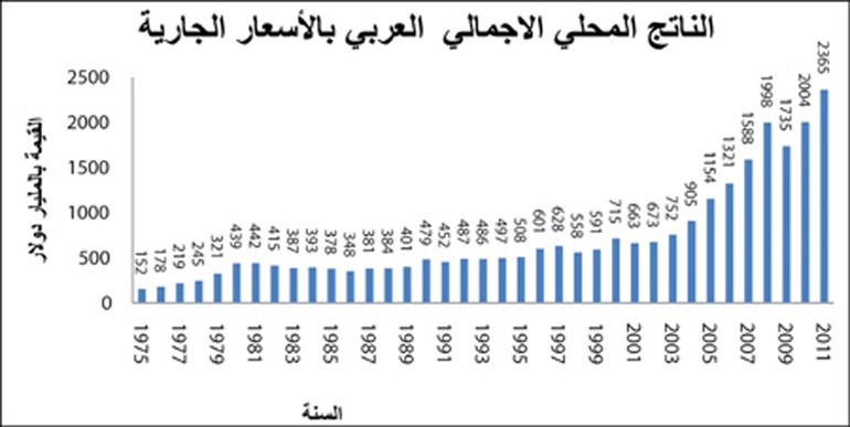 تفشي الفساد الحكومي وارتفاع البطالة يهددان استقرار المنطقة