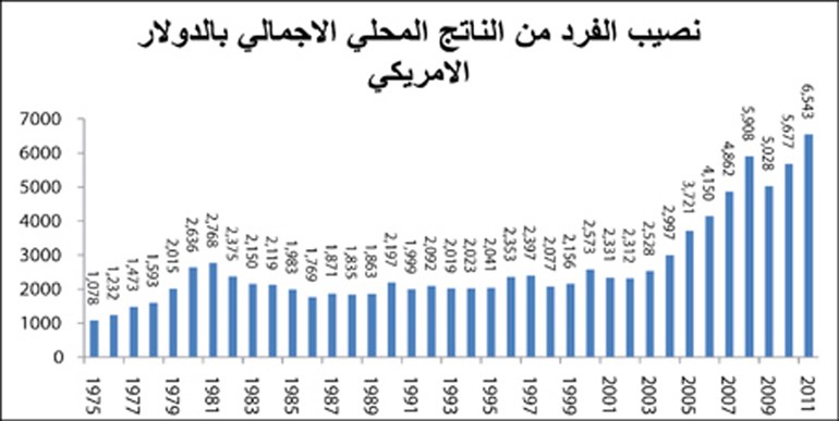 تفشي الفساد الحكومي وارتفاع البطالة يهددان استقرار المنطقة