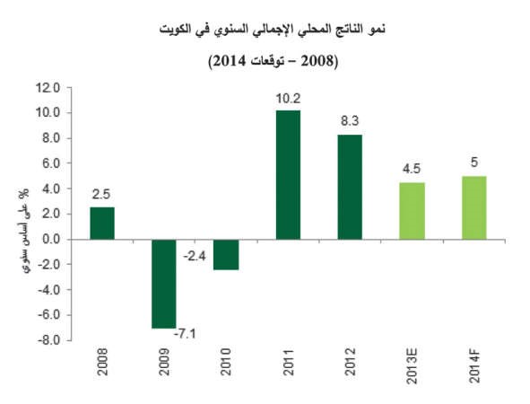 مدعوماً بقوة النفط «بيتك للأبحاث»: 5% الناتج المحلي الإجمالي المتوقع في 2014 توقعات بتعافي القطاع غير النفطي لينمو بـ 5.2% مقابل 4.6% في 2013