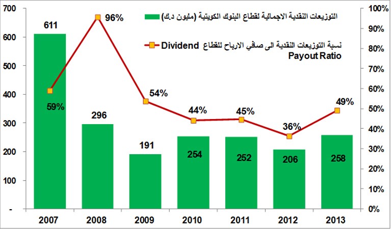 400 مليون دينار توزيعات البنوك الكويتية.. نقداً وأسهماً