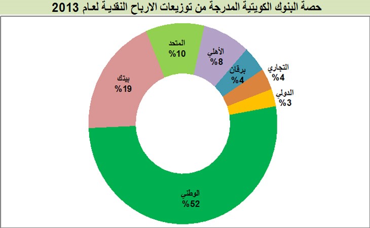 400 مليون دينار توزيعات البنوك الكويتية.. نقداً وأسهماً
