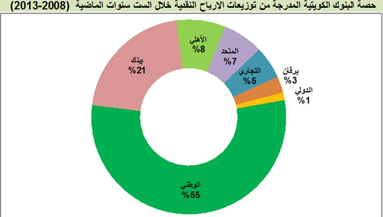 400 مليون دينار توزيعات البنوك الكويتية.. نقداً وأسهماً