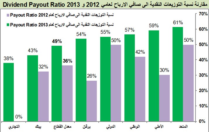 400 مليون دينار توزيعات البنوك الكويتية.. نقداً وأسهماً