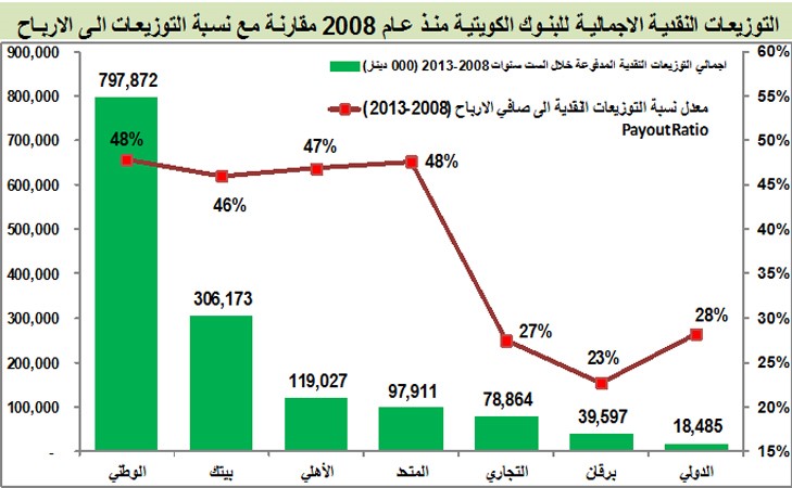 400 مليون دينار توزيعات البنوك الكويتية.. نقداً وأسهماً