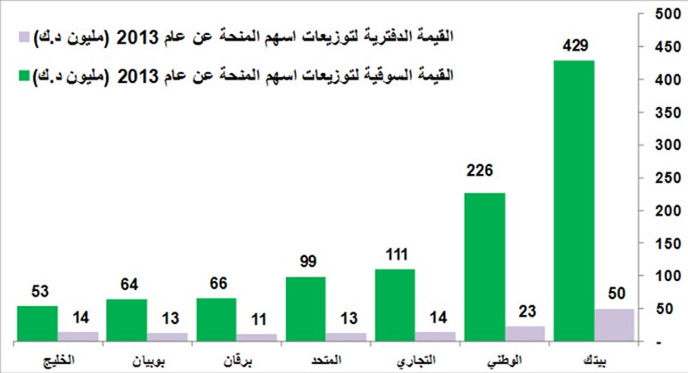 400 مليون دينار توزيعات البنوك الكويتية.. نقداً وأسهماً