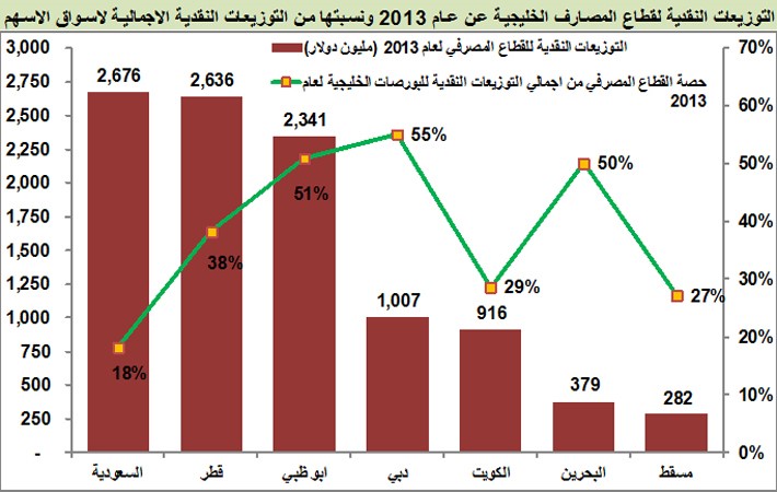 400 مليون دينار توزيعات البنوك الكويتية.. نقداً وأسهماً