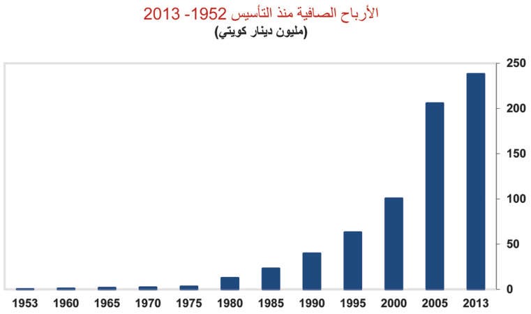 84 مليون دينار أرباحاً صافية لـ«الوطني» بالربع الأول بنمو 3.2% .. والأرباح التشغيلية ترتفع 7.6% إلى 158 مليون دينار