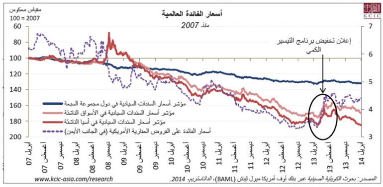 «الكويتية الصينية»: الاقتصاد العالمي يتطلب بقاء أسعار الفائدة متدنية