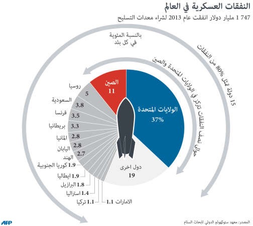 انخفاض النفقات العسكرية العالمية في 2013 وعلى رأسها أميركا