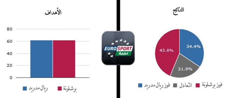 الأرقام مع «البلوغرانا» والواقع مع «الملكي».. فمن ينتصر؟