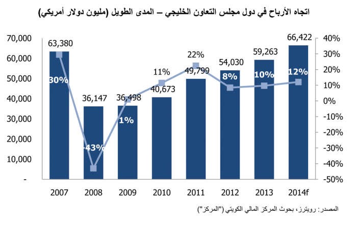 «المركز»: 12% نمو متوقع لأرباح الشركات  الكويتية بـ 2014