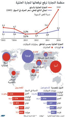 منظمة التجارة ترفع توقعاتها للجارة العالمية