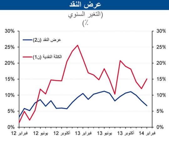 «الوطني»: 7.4% نمو الائتمان في فبراير