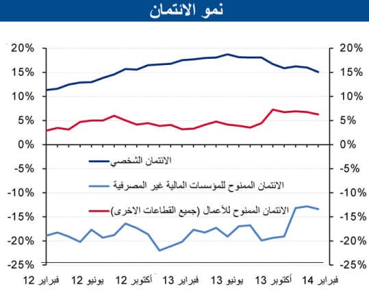 «الوطني»: 7.4% نمو الائتمان في فبراير