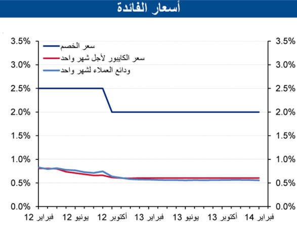 «الوطني»: 7.4% نمو الائتمان في فبراير