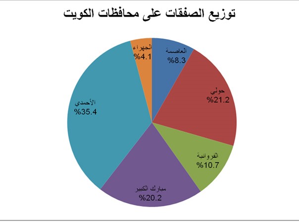 «الشال»: 402.2 مليون دينار قيمة التداولات العقارية في مارس 2014