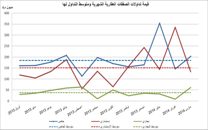 «الشال»: 402.2 مليون دينار قيمة التداولات العقارية في مارس 2014