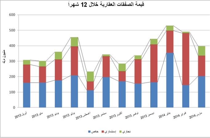 «الشال»: 402.2 مليون دينار قيمة التداولات العقارية في مارس 2014