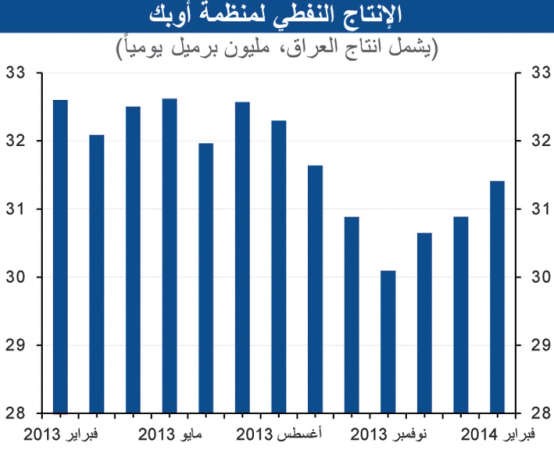 «الوطني»: 1.4 مليون برميل يومياً النمو المتوقع للطلب العالمي على النفط خلال 2014