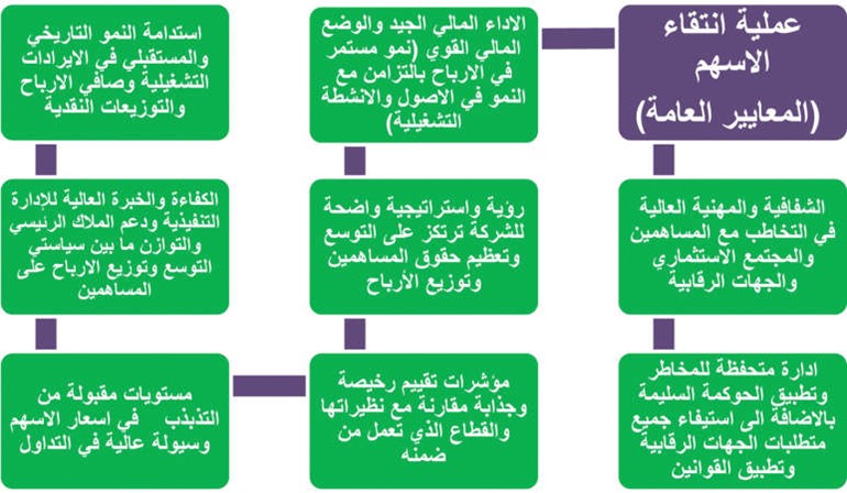خارطة طريق لاختيار الأسهم في البورصة الكويتية