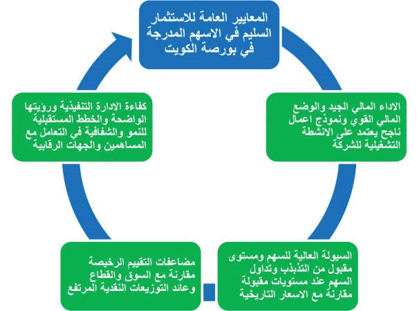 خارطة طريق لاختيار الأسهم في البورصة الكويتية