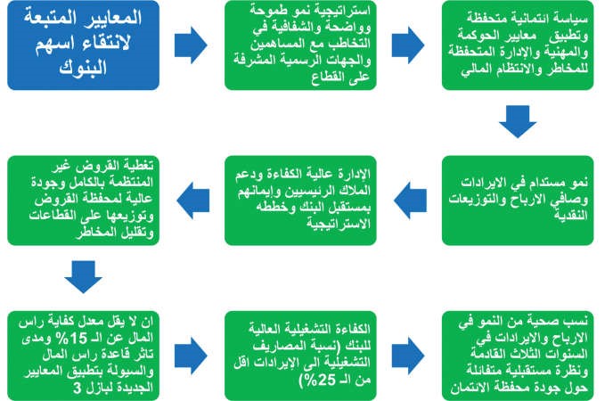 خارطة طريق لاختيار الأسهم في البورصة الكويتية