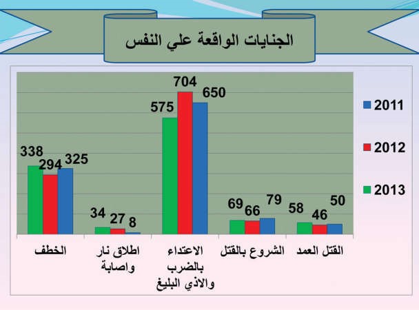 29 توصية عاجلة للحدّ من ظاهرة العنف لدى الشباب 13 منها منوطة بـ «الداخلية» و12 بـ «التربية»
