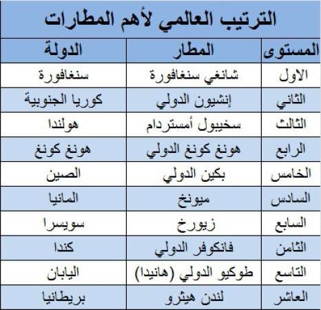 «ليدرز جروب»: 300 مليار دولار ميزانية استثمارات بمطارات الخليج