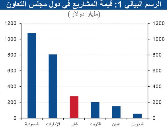 «الوطني»: نشاط المشاريع في قطر يزداد زخماً في 2014