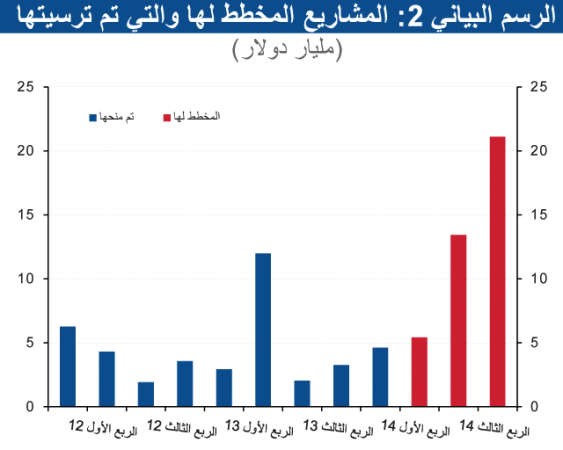 «الوطني»: نشاط المشاريع في قطر يزداد زخماً في 2014