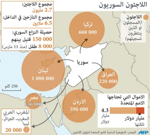 5 منظمات أممية تندد بالعجز الدولي: أكثر من مليون لاجئ بحاجة ماسة للمساعدة في حلب وحدها