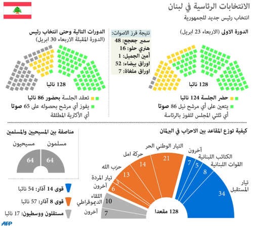  «السيد فراغ» يطل على الرئاسة اللبنانية.. وبكركي لِقمة «روحية ـ سياسية» عاجلة 