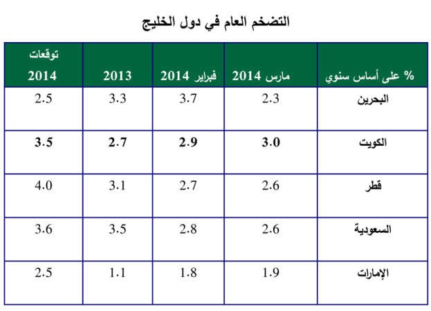 «بيتك للأبحاث»: ارتفاع التضخم إلى 3% في مارس